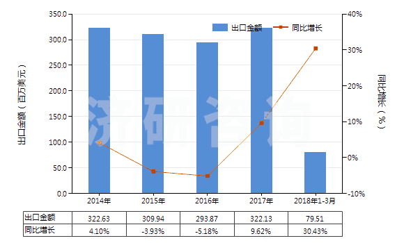 2014-2018年3月中國(guó)聚酯變形長(zhǎng)絲≥85％色織布(HS54075300)出口總額及增速統(tǒng)計(jì)